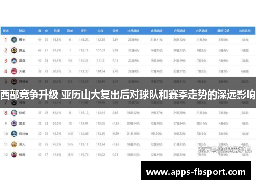 西部竞争升级 亚历山大复出后对球队和赛季走势的深远影响